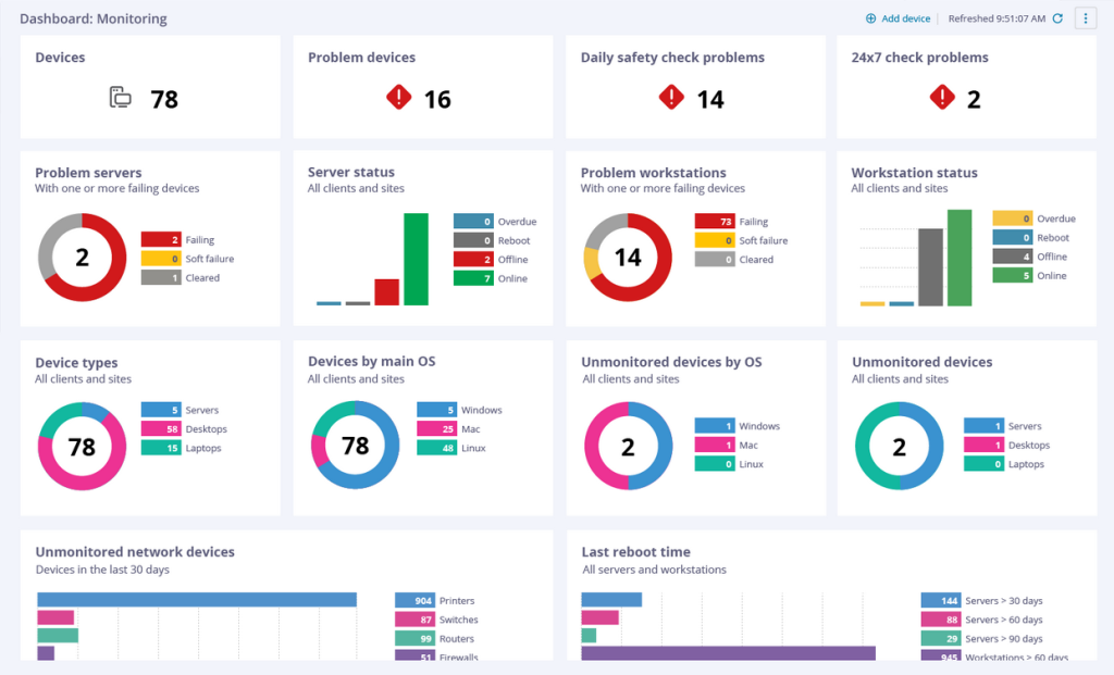 A sample of our RMM dashboard that gives graphical informatioin about the state of customers systems.